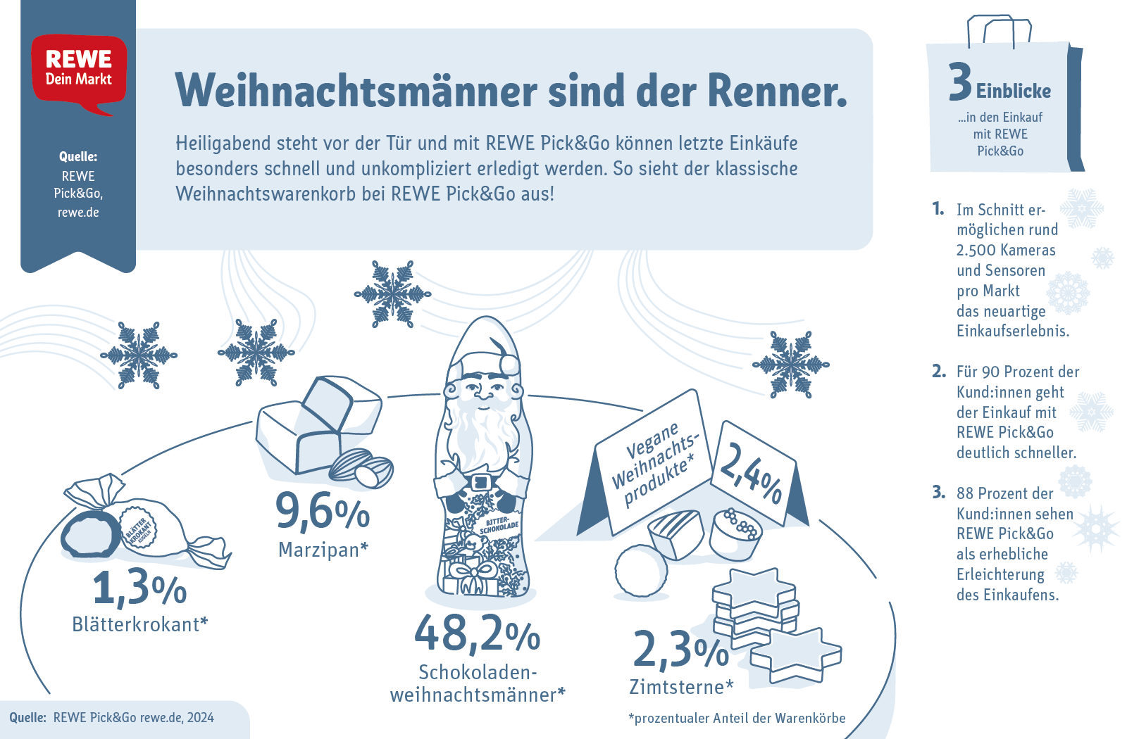 Infografik zu den meistgekauften Produkten rund um Weihnachten bei REWE Pick and Go | © REWE