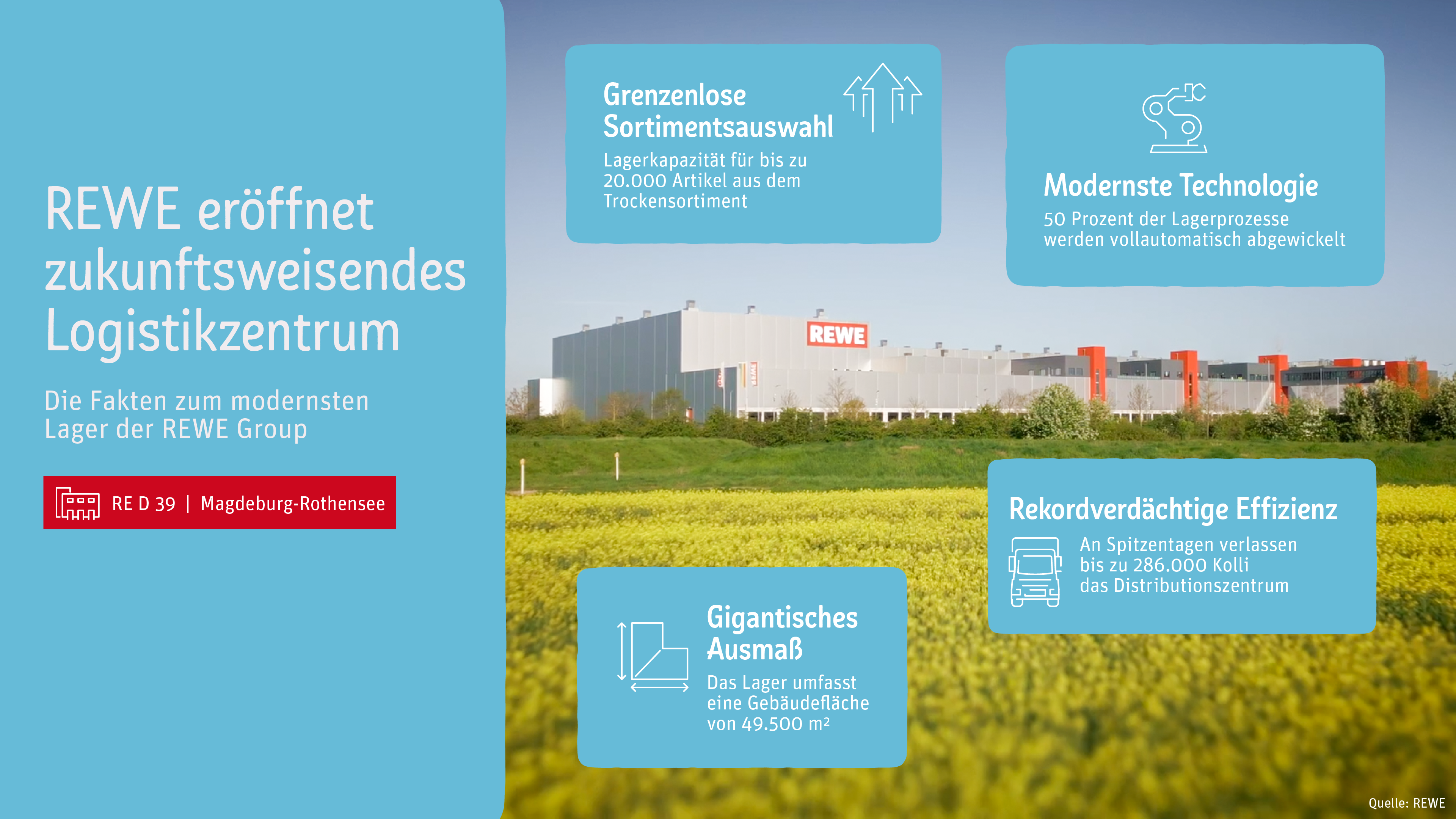 Infografik zu Fakten zum REWE-Distributionszentrum