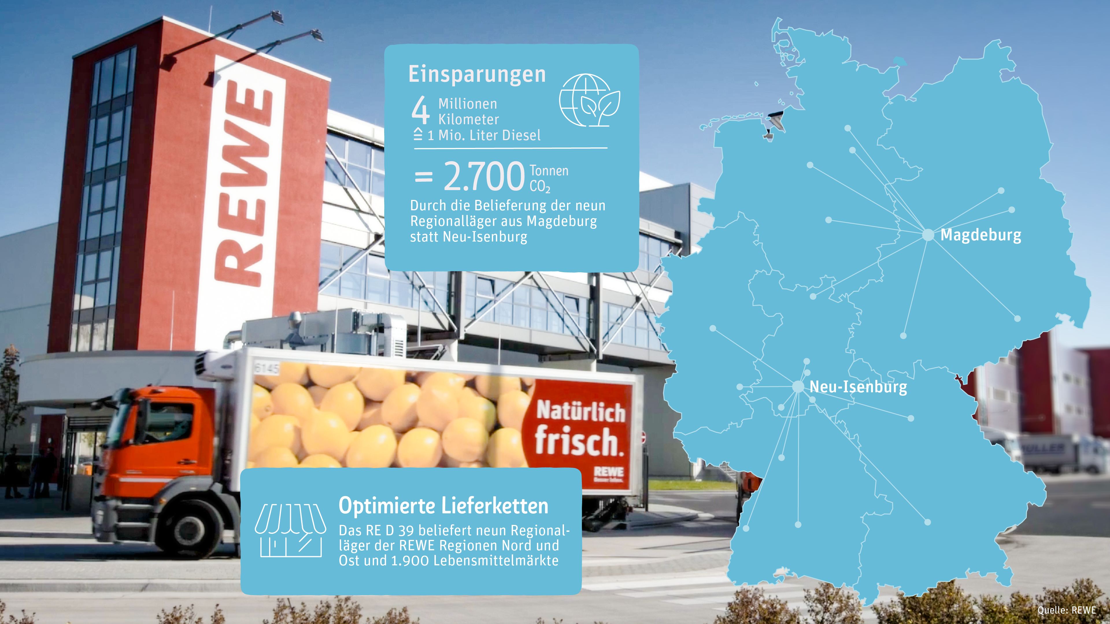 Infografik, die zwei Fakten zum neuen REWE-Distributionszentrum in Magdeburg zeigt