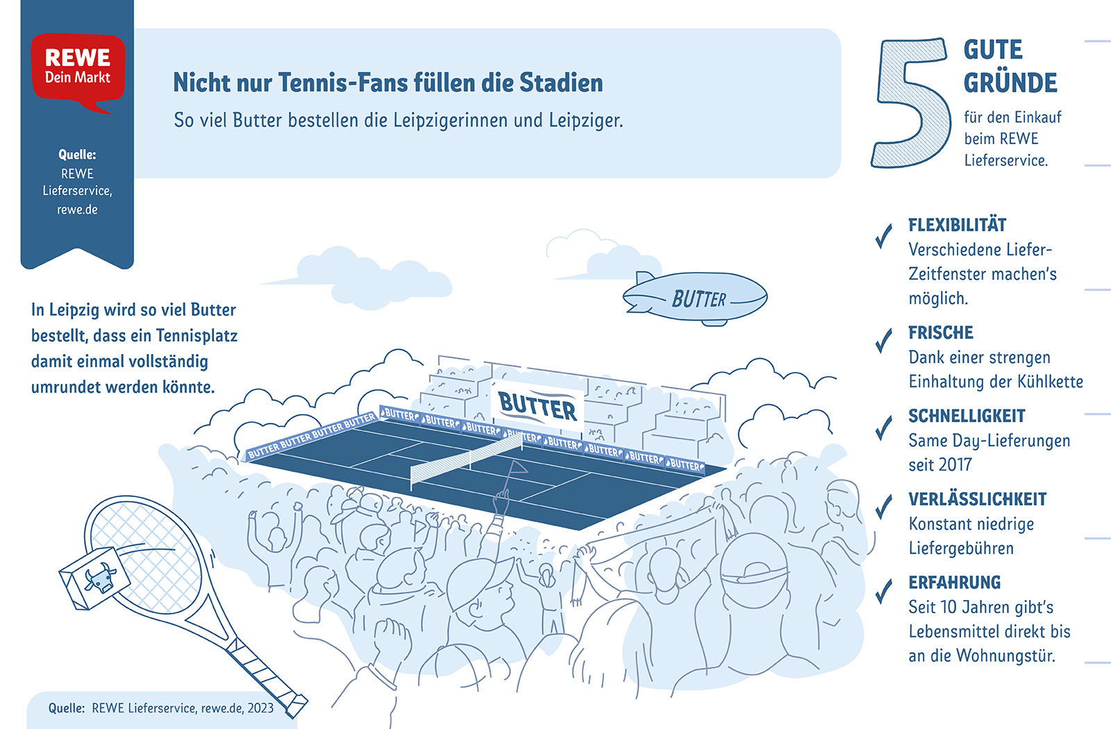 Infografik zur Menge der Butterbestellungen in Leipzig