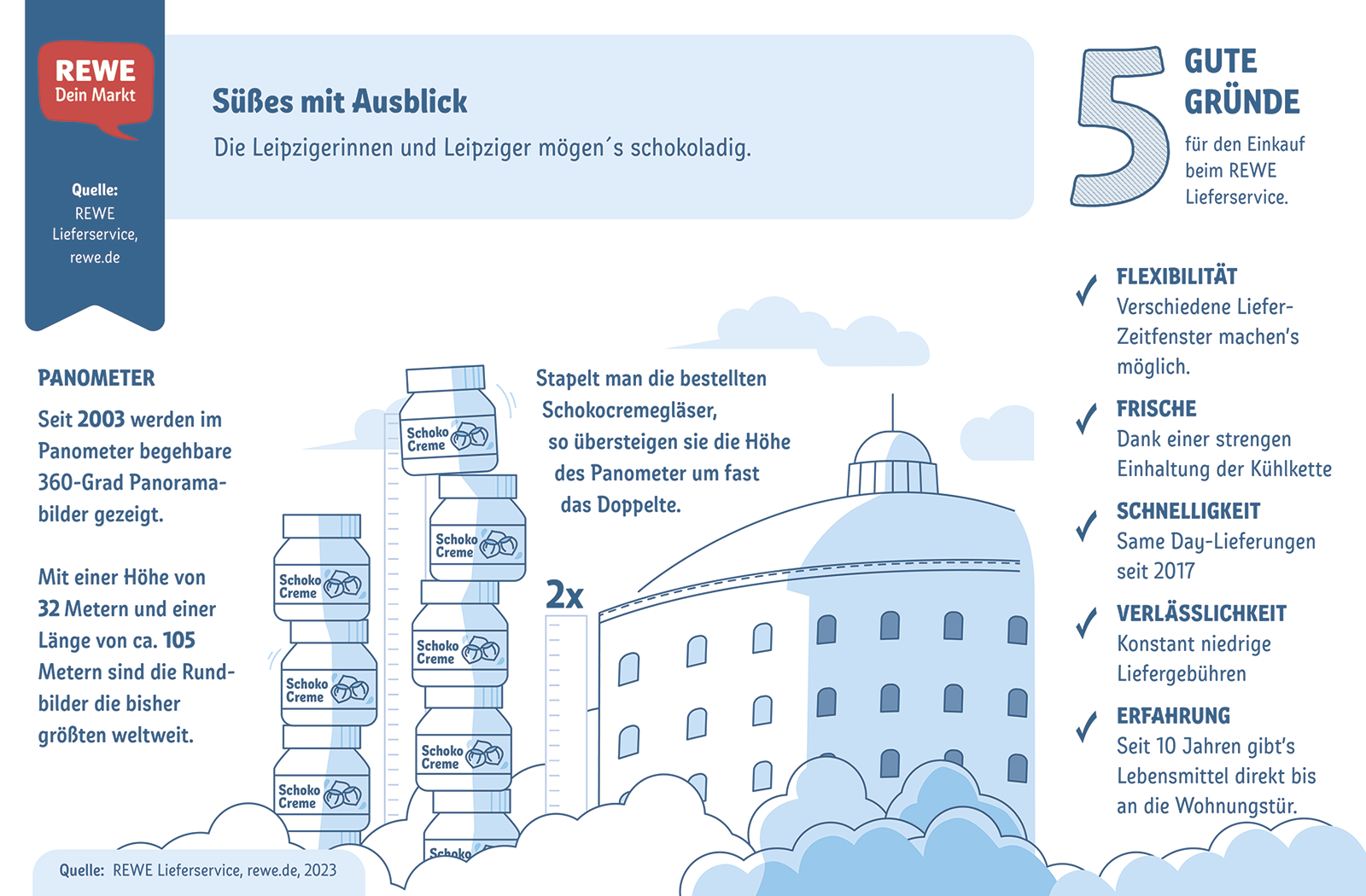 Infografik zu häufigen Bestellungen der Leipziger:innen  | © REWE