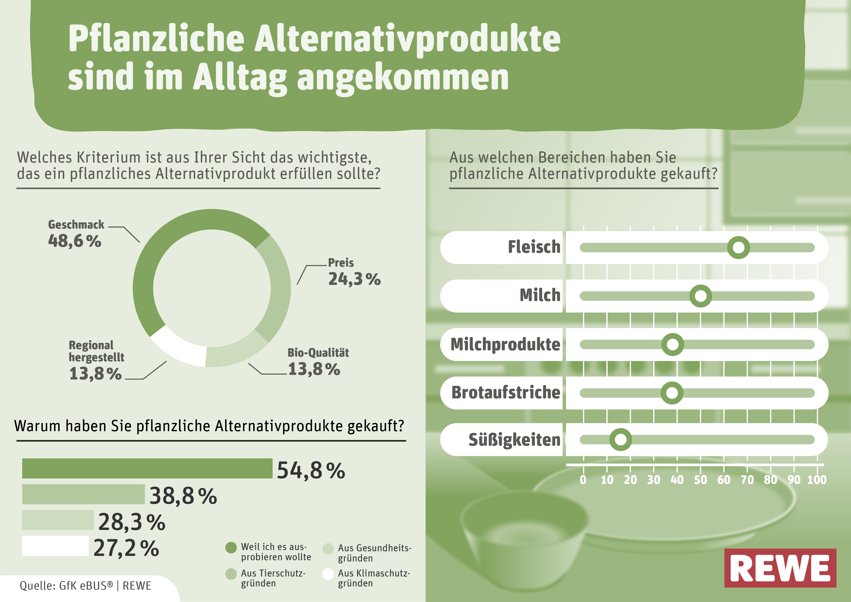 Infografik zur Statistik von pflanzlichen Alternativprodukten