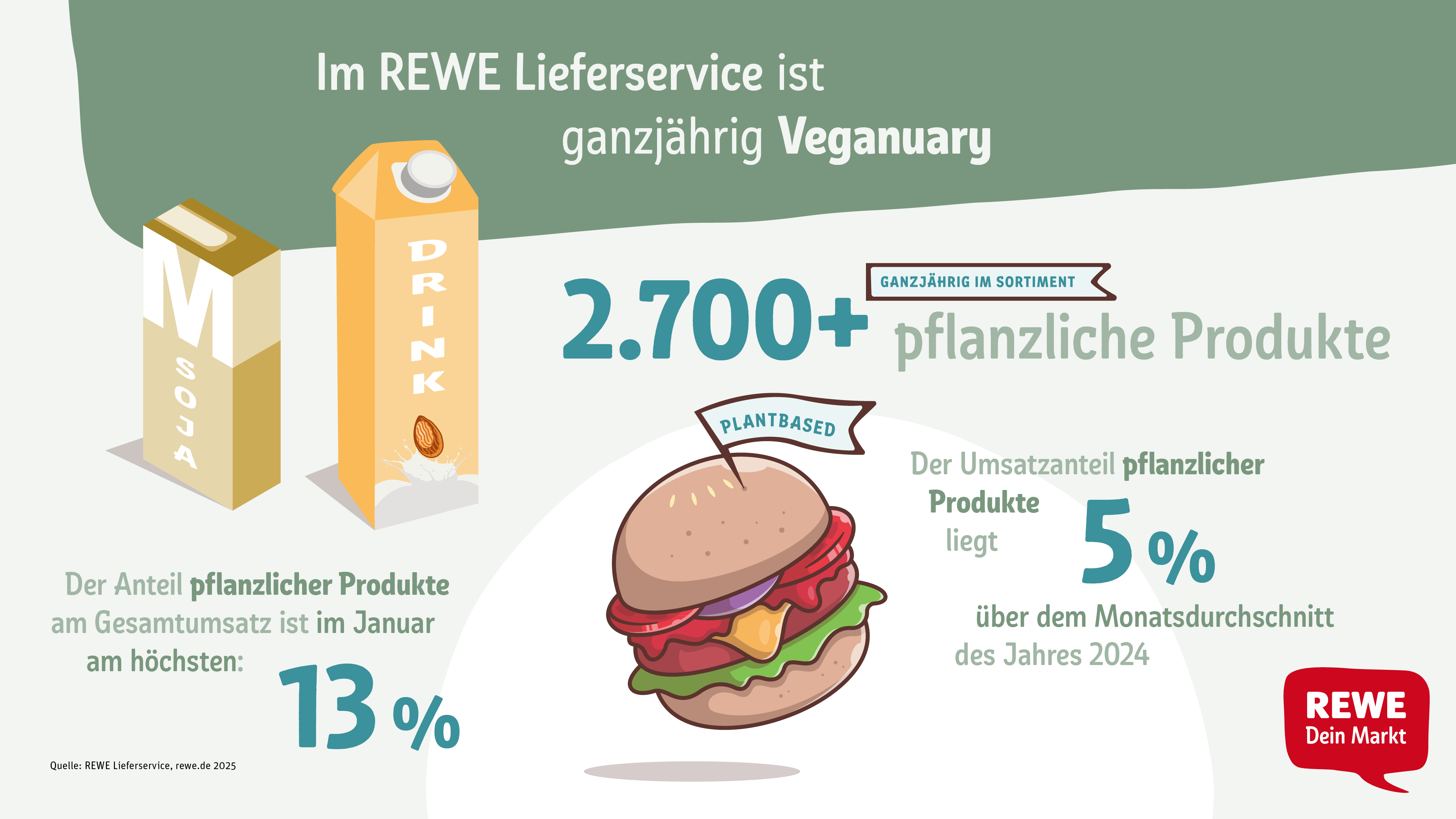 Infografik zum Trend von pflanzlicher ErnÃ¤hrung
